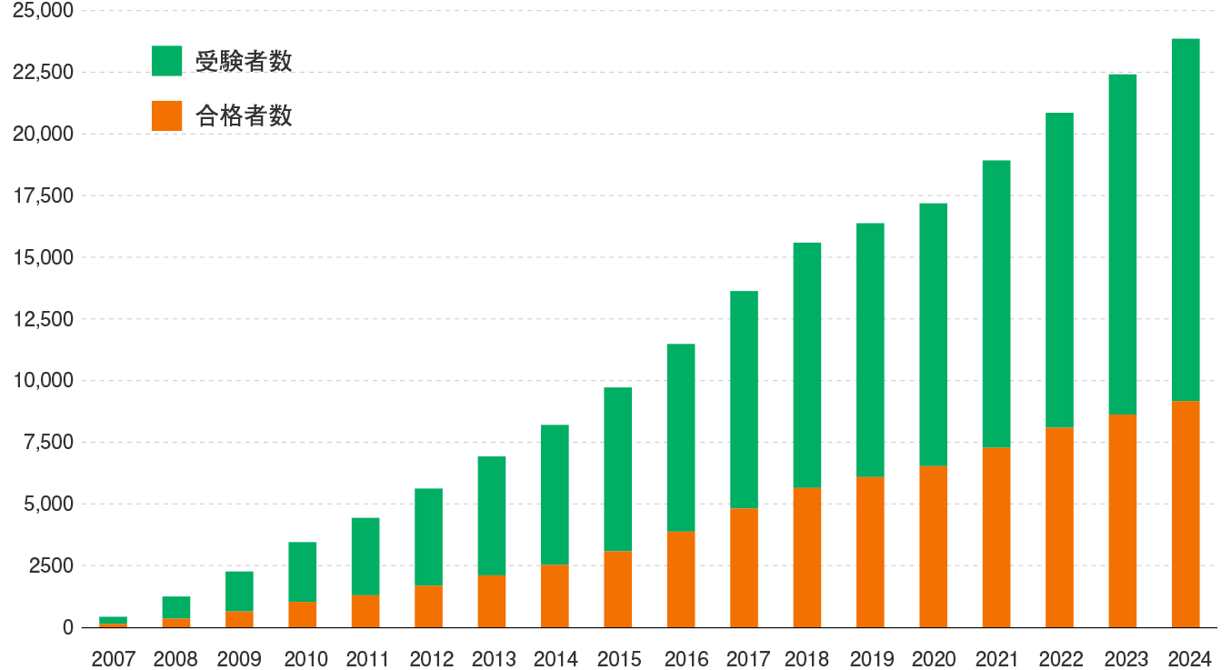 CPP-B級 受験者および合格者