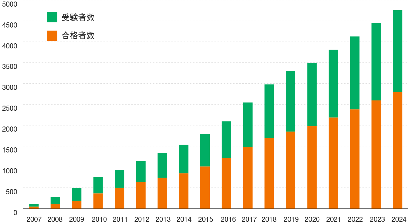 CPP-A級 受験者および合格者