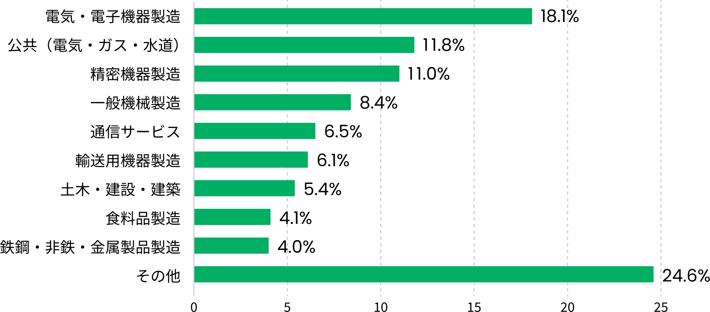 業種別 受験者分布